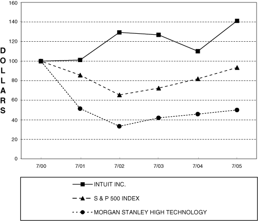 (PERFORMANCE GRAPH)